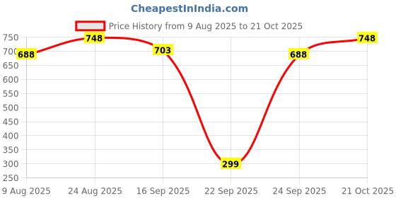 amazon.in cheekee Flawless Lift: Adhesive Bra - Your Ultimate Secret for Backless Elegance! Seamless Push-Up, Invisible Design, Secure Hold, & Reusable Comfort - Pack of 2 cheekee Price History Graph from 9 Aug 2025 to 21 Oct 2025