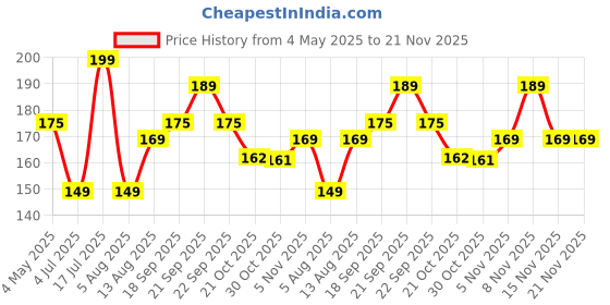 amazon.in Flawsome 100% Organic Sanitary Pads for Women & Girls, (Pack of 10, Size L), High Absorption, Cotton Sanitary Pads, Soft & Rash-Free, Toxin-Free, With Paper Disposal Pouches Price History Graph from 4 May 2025 to 20 Nov 2025