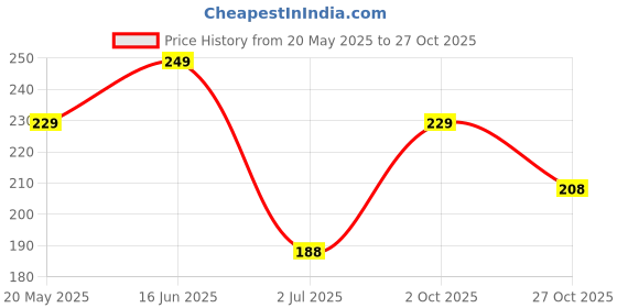 amazon.in Flawsome 100% Organic Sanitary Pads for Women & Girls, (Pack of 10, Size XXL), High Absorption, Cotton Sanitary Pads, Soft & Rash-Free, Toxin-Free, With Paper Disposal Pouches Price History Graph from 20 May 2025 to 27 Oct 2025