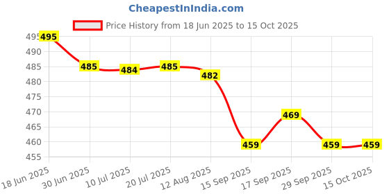 amazon.in Flax Oil Capsule Golden Flaxseed Oil Capsules - Nutritional Powerhouse for Vitality and Well-being 90 Capsules Price History Graph from 18 Jun 2025 to 14 Oct 2025