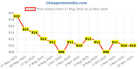 amazon.in Flax Oil Capsule Golden Flaxseed Oil Capsules - Nutritional Powerhouse for Vitality and Well-being 90 Capsules (Pack of 2) Price History Graph from 17 May 2025 to 22 Nov 2025
