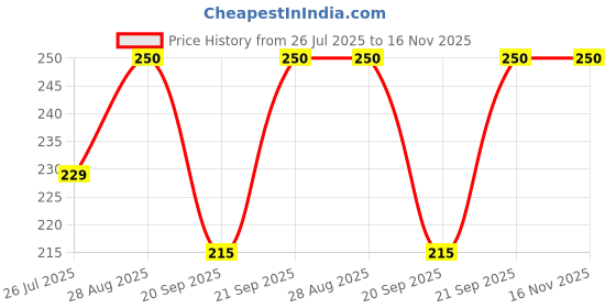 amazon.in FLAXZY Mic id Interview Mic Logo ABS Station for News Mic Microphone etc. Pack of 2 Mic Logo Station(White) Price History Graph from 26 Jul 2025 to 16 Nov 2025