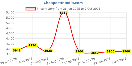 amazon.in Flbirret Stainless Steel Badminton Racquet Grommet Remover Tool - Durable and Easy to Use for Quick Rubber Particle Replacement Price History Graph from 26 Jun 2025 to 7 Oct 2025