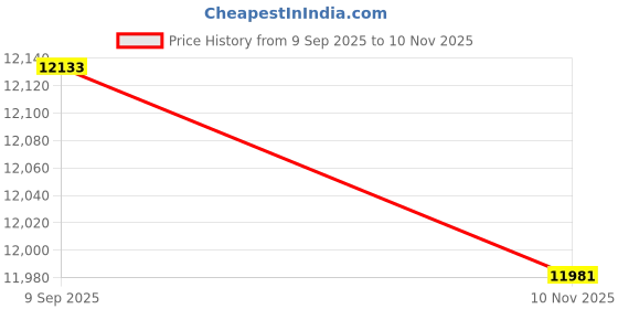 amazon.in FLEANE Magnetic USB C Hub 8 in 1 & Type-C Docking Station M.2 NVMe 2230 SSD Enclosure, 4K@60Hz HDMI 10Gbps USB-A/USB-C 3.2 SD/TF 3.0 Card Solt AUX 100W PD for iPhone 15 16 MacBook Pro Air Laptop Price History Graph from 9 Sep 2025 to 10 Nov 2025