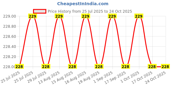 amazon.in tutuko Fleece Ear Muffs Cover, Multifunctional 2-1 Winter Ear Warmers Sorts Headbands for Men & Women, Warm Headwear for Cycling Skiing Workout Yoga Running tutuko Price History Graph from 25 Jul 2025 to 23 Oct 2025