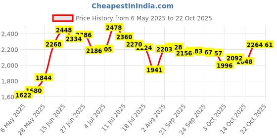 amazon.in tough headwear Fleece Ear Muffs - Ear Warmers - Behind the Head Style Earmuffs for Men Women tough headwear Price History Graph from 6 May 2025 to 22 Oct 2025