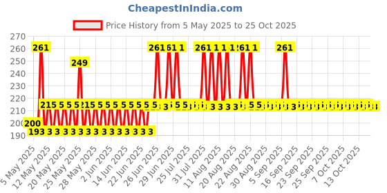 amazon.in joeyoung Fleece Ear Warmers/Muffs Headband for Men & Women Kids Perfect for Winter Running Yoga Skiing Work Out Riding Bike in Cold and Freezing Days joeyoung Price History Graph from 5 May 2025 to 22 Oct 2025