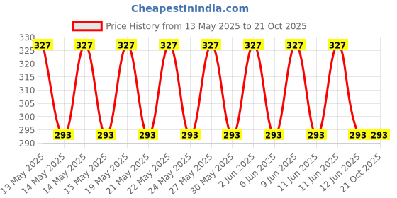 amazon.in joeyoung Fleece Ear Warmers/Muffs Headband for Men & Women Kids Perfect for Winter Running Yoga Skiing Work Out Riding Bike in Cold and Freezing Days joeyoung Price History Graph from 13 May 2025 to 21 Oct 2025