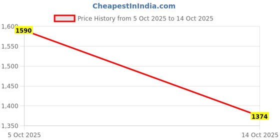 amazon.in sg Fleece Hoodie for Men and Boys sg Price History Graph from 5 Oct 2025 to 14 Oct 2025
