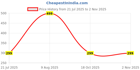 amazon.in zuvino Fleece Jackets For Women || Stylish Winter Wear Jackets For Women || Full Zipper High Neck || Plus Size Winter Wear For Women. zuvino Price History Graph from 21 Jul 2025 to 2 Nov 2025