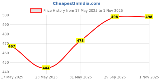 amazon.in brachy Fleece Lined Ankle Length Leggings Women Winter Warm Thick Tights Thermal Velvet Pants High Waist Tummy Control Soft Stretchy Stocking brachy Price History Graph from 17 May 2025 to 1 Nov 2025