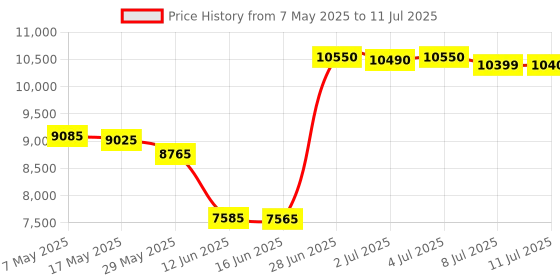 amazon.in sport-tek FLEECE-LINED COLORBLOCK JACKET F20 sport-tek Price History Graph from 7 May 2025 to 11 Jul 2025