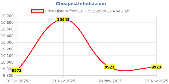 amazon.in sport-tek FLEECE-LINED COLORBLOCK JACKET F20 sport-tek Price History Graph from 10 Oct 2025 to 25 Nov 2025