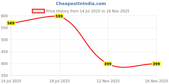 amazon.in ketkar Fleece Lined Tights Deep Color - Fake Translucent Warm Pantyhose Sheer Thermal Women Tights for Winter ketkar Price History Graph from 14 Jul 2025 to 16 Nov 2025