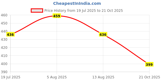 amazon.in brachy Fleece Lined Tights for Women - Black Winter Warm Thermal Stockings Leggings brachy Price History Graph from 19 Jul 2025 to 21 Oct 2025