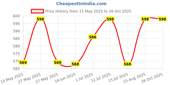 amazon.in chacko Fleece Lined Tights Women, Fake Translucent Warm Tights Winter Thermal Pantyhose Fleece Lined Leggings for Women chacko Price History Graph from 15 May 2025 to 25 Oct 2025