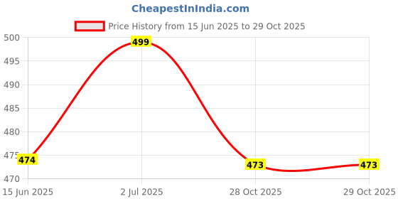 amazon.in chacko Fleece Lined Tights Women Translucent Fleece Pantyhose Winter Warm Fake Translucent Tights_Black chacko Price History Graph from 15 Jun 2025 to 28 Oct 2025