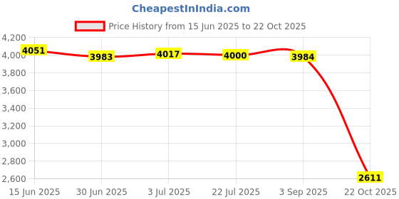 amazon.in secret desire Fleece Lined Warm Thermal Winter Zipper Short Jacket Coat Orange Blue 4Xl secret desire Price History Graph from 15 Jun 2025 to 22 Oct 2025