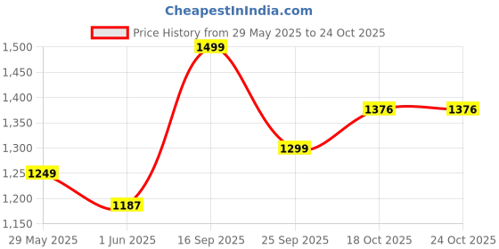 amazon.in bewakoof Fleece Men's Hooded Sweatshirt bewakoof Price History Graph from 29 May 2025 to 23 Oct 2025