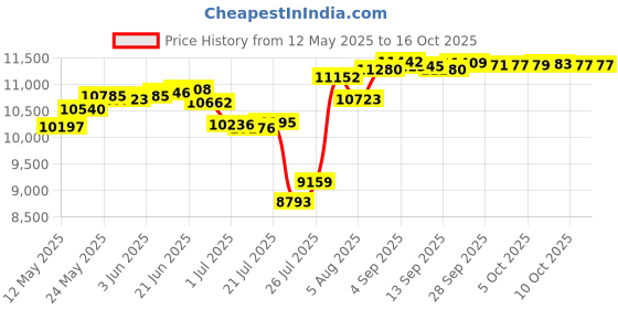 amazon.in the gym people Fleece Mock Turtleneck Pullover Base Layer Shirts Long Sleeve Workout Tops with Thumb Hole the gym people Price History Graph from 12 May 2025 to 15 Oct 2025