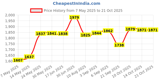 amazon.in tough headwear Fleece Neck Warmer [Solids] - Reversible Gaiter Tube, Ear Headband, Mask & Beanie. Ultimate Thermal Retention, Versatility Style. Performance Comfort Microfiber Construction tough headwear Price History Graph from 7 May 2025 to 21 Oct 2025