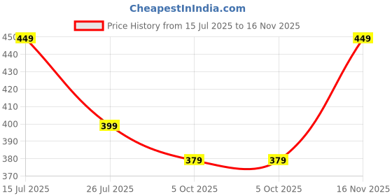 amazon.in mack jonney Fleece Regular Fit Printed Round Neck Sweatshirt for Men-MACK639320 mack jonney Price History Graph from 15 Jul 2025 to 16 Nov 2025