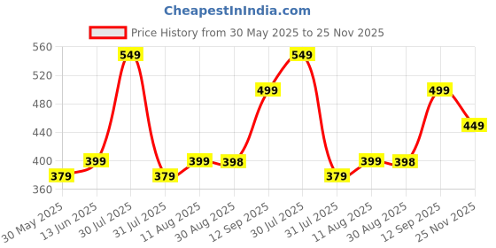 amazon.in mack jonney Fleece Round Neck Solid Sweatshirt for Men-SW_RRN_Solid_01-P mack jonney Price History Graph from 30 May 2025 to 25 Nov 2025