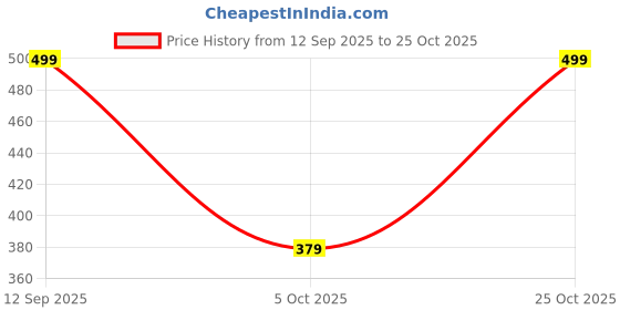 amazon.in mack jonney Fleece Round Neck Solid Sweatshirt for Men-SW_RRN_Solid_01-P mack jonney Price History Graph from 12 Sep 2025 to 25 Oct 2025