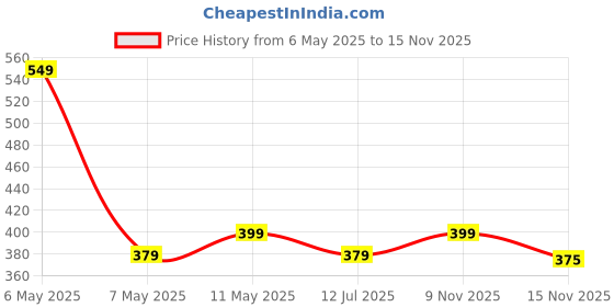 amazon.in mack jonney Fleece Round Neck Sweatshirt for Men-(SW_RN_01-P) mack jonney Price History Graph from 6 May 2025 to 15 Nov 2025