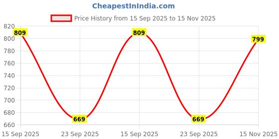 amazon.in mack jonney Fleece Round Neck Sweatshirt for Women (Pack of 2)-SW_RN_BLU_Sky_002-P mack jonney Price History Graph from 15 Sep 2025 to 15 Nov 2025