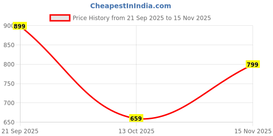 amazon.in mack jonney Fleece Round Neck Sweatshirt for Women (Pack of 2)-SW_RRN_46_BLU_48_RST_002-P mack jonney Price History Graph from 21 Sep 2025 to 15 Nov 2025