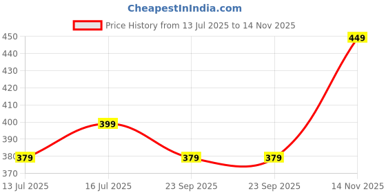 amazon.in mack jonney Fleece Round Neck Sweatshirt for Women-(VJ_SW_Print_01-P) mack jonney Price History Graph from 13 Jul 2025 to 14 Nov 2025