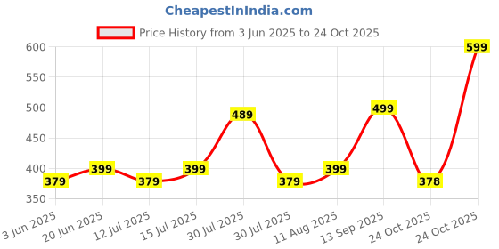 amazon.in mack jonney Fleece Round Neck Sweatshirt for Women-(VJ_SW_Print_01-P) mack jonney Price History Graph from 3 Jun 2025 to 24 Oct 2025