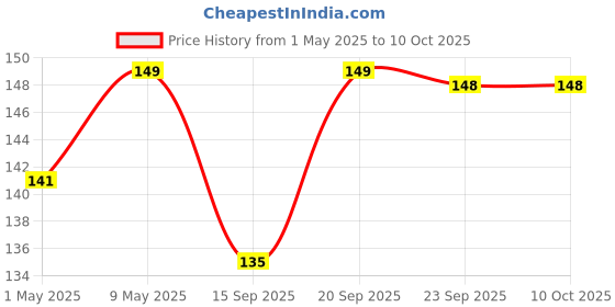 amazon.in Fleece Single Blanket, Black and White, Pack of 1, 200 Tc Skin_Friendly Price History Graph from 1 May 2025 to 9 Oct 2025