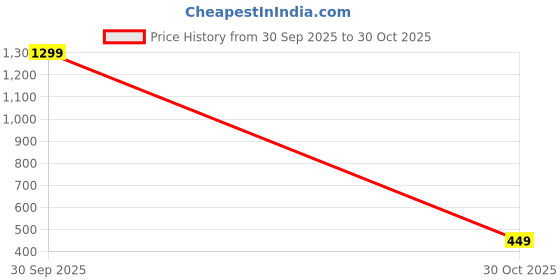 amazon.in colorme Fleece Solid Crop Casual Hoodie Jacket for Women | Lightweight Warm Zipper Front Hooded Sweatshirt | Soft Winter Wear for Girls & Ladies Hoddie-25 colorme Price History Graph from 30 Sep 2025 to 30 Oct 2025