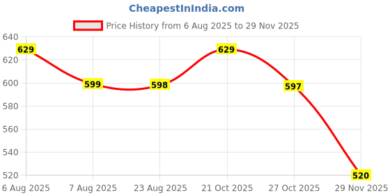 amazon.in tripole Fleece Warmer Lower for Cold Weather, Camping and Hiking tripole Price History Graph from 6 Aug 2025 to 29 Nov 2025