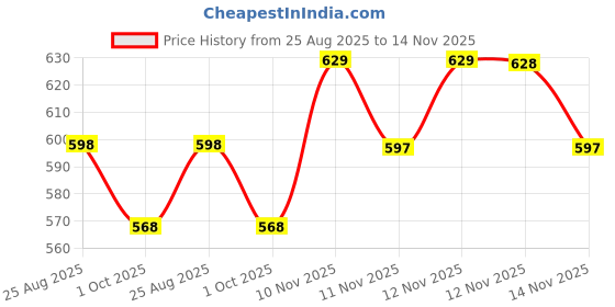 amazon.in tripole Fleece Warmer Lower for Cold Weather, Camping and Hiking tripole Price History Graph from 25 Aug 2025 to 12 Nov 2025