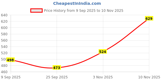 amazon.in tripole Fleece Warmer Upper Wear for Cold Weather, Camping and Hiking tripole Price History Graph from 9 Sep 2025 to 10 Nov 2025