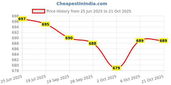 amazon.in youth robe - premium brand Fleece Winter Body Warmer, Insulated, Lightweight and Comfort Thermal Top Pajama and Bottom Suit Combo Set youth robe - premium brand Price History Graph from 25 Jun 2025 to 20 Oct 2025