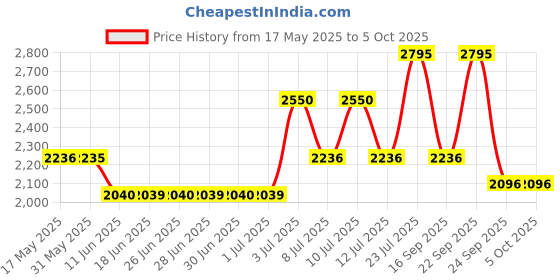 amazon.in fastrack Fleek Analog Dial Women's Watch fastrack Price History Graph from 17 May 2025 to 4 Oct 2025