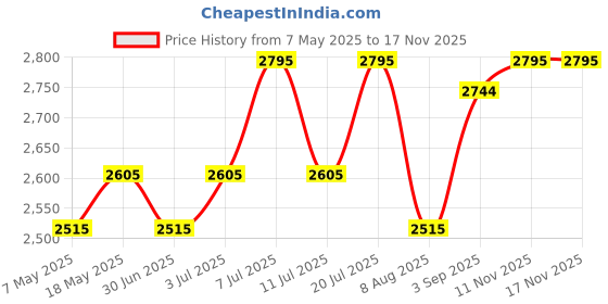 amazon.in fastrack Fleek Quartz Analog Black Dial Stainless Steel Strap Watch for Girls-6210NM04/NT6210NM04 fastrack Price History Graph from 7 May 2025 to 17 Nov 2025