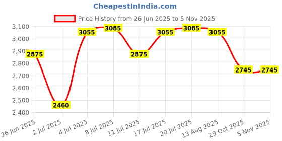 amazon.in fastrack Fleek Quartz Analog Black Dial Stainless Steel Strap Watch for Girls-6210WM03/NT6210WM03 fastrack Price History Graph from 26 Jun 2025 to 4 Nov 2025
