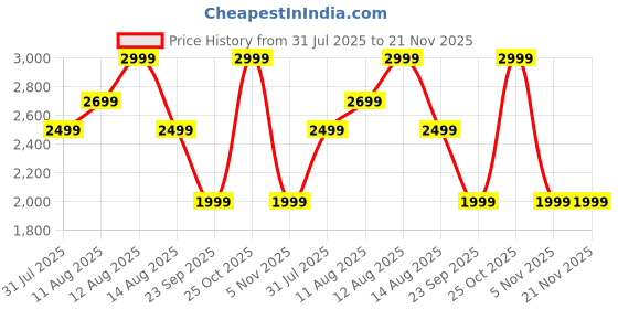 amazon.in Fleettrack 2-in-1 Smart Vehicle Adapter | Seamless Wireless Smartphone Integration | Converts to Wireless | Supports 5.8GHz WiFi & Bluetooth 5.4| Auto Connect | USB-C/A Price History Graph from 31 Jul 2025 to 21 Nov 2025