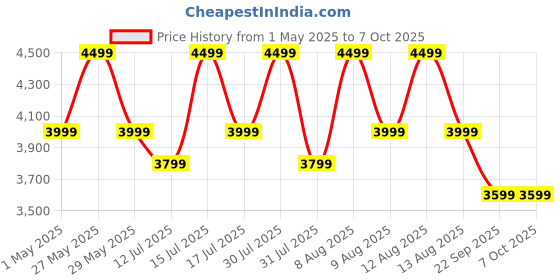 amazon.in fleettrack OBD GPS Tracker for Car | 1 Yr Free App & SIM (Zero Activation Charges) | 15+ Features | Easy Plug & Play | Real-Time Location, Hidden Voice Monitoring, Driving History & Geofence Alerts fleettrack Price History Graph from 1 May 2025 to 6 Oct 2025