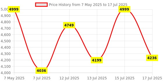 amazon.in Fleettrack Wireless GPS Tracker with 1-Year Free Data | Hidden GPS for Bike, Car & School Bag | 10000 mAh Battery, Magnetic Base | Pre-Recharged SIM, Zero Activation Charges + Free App (Android & iOS) Price History Graph from 7 May 2025 to 17 Jul 2025