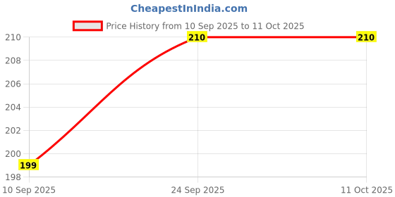 amazon.in Flem-o Cubes dry fuel cube - 8 Nos By Infinity Price History Graph from 10 Sep 2025 to 11 Oct 2025