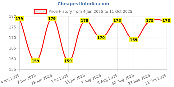 amazon.in flemco AlkalineWater pH Test Liquid Drops for Water pH Testing with pH Colour Chart flemco Price History Graph from 4 Jun 2025 to 11 Oct 2025
