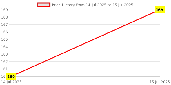 amazon.in Flemco APX Empty Mist Trigger Plastic Spray Bottle Multipurpose Mist Spray Bottle 200ml (Pack of 2) flemco Price History Graph from 14 Jul 2025 to 15 Jul 2025