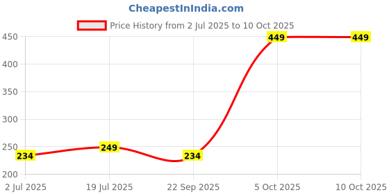 amazon.in flenzy Silicon Food Pendant Keychain With Strip flenzy Price History Graph from 2 Jul 2025 to 5 Oct 2025