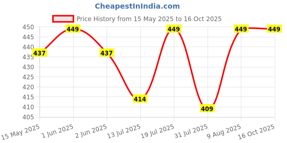amazon.in Flere Economy Printed PolyBag with Pod Pouch Size- 12 X 14 Inch Pack of 1 KG flere Price History Graph from 15 May 2025 to 16 Oct 2025